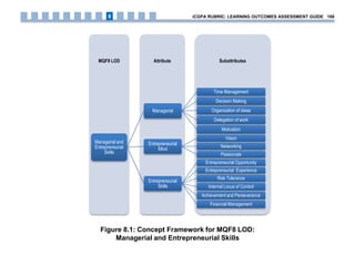 Figure 8.1: Concept Framework for MQF8 LOD:
Managerial and Entrepreneurial Skills
SubattributesAttributeMQF8 LOD
Managerial and
Entrepreneurial
Skills
Managerial
Time Management
Decision Making
Organization of ideas
Delegation of work
Motivation
Entrepreneurial
Mind
Vision
Networking
Passionate
Entrepreneurial
Skills
Entrepreneurial Opportunity
Entrepreneurial Experience
Risk Tolerance
Internal Locus of Control
Achievement and Perseverance
Financial Management
iCGPA RUBRIC: LEARNING OUTCOMES ASSESSMENT GUIDE 1888
 