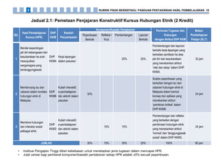 Jadual 2.1: Pemetaan Penjajaran Konstruktif Kursus Hubungan Etnik (2 Kredit)
Bil.
Hasil Pembelajaran
Kursus (HPK)
DHP
KKM
Kaedah
Penyampaian
Komponen/Kaedah Pentaksiran Perincian Tugasan dan
Hubungan
dengan Atribut DHP KKM
Beban
Pembelajaran
Pelajar (SLT)
Peperiksaan
Bertulis
Refleksi /
Kuiz
Pembentangan Laporan
Bertulis
1
Menilai kepentingan
jati diri kebangsaan dan
kesukarelaan ke arah
mewujudkan
warganegara yang
bertanggungjawab.
DHP
KKM4
Kerja lapangan
dalam pasukan
20% 20%
Pembentangan dan laporan
bertulis kerja lapangan yang
berkaitan penilaian ke atas
jati diri dan kesukarelaan
yang menekankan atribut
‘nilai dan sikap’ dalam DHP
KKM4.
32 jam
2
Membincang isu dan
cabaran dalam konteks
hubungan etnik di
Malaysia.
DHP
KKM6
Kuliah interaktif,
e-pembelajaran
dan aktiviti dalam
pasukan
30%
Soalan peperiksaan yang
berkaitan dengan isu dan
cabaran hubungan etnik di
Malaysia dalam bentuk
konsep dan aplikasi yang
menekankan atribut
‘pemikiran kritikal’ dalam
DHP KKM6.
24 jam
3
Membina hubungan
dan interaksi sosial
pelbagai etnik.
DHP
KKM3
Kuliah interaktif,
e-pembelajaran
dan aktiviti dalam
pasukan
15% 15%
Pembentangan dan refleksi
yang berkaitan dengan
pembinaan hubungan etnik
yang menekankan atribut
‘hormat’ dan ‘tanggungjawab
sosial’ dalam DHP KKM3.
24 jam
JUMLAH 30% 15% 35% 20% 100% 80 jam
• Institusi Pengajian Tinggi diberi kebebasan untuk menetapkan jenis tugasan dalam mencapai HPK.
• Julat variasi bagi pemberat komponen/kaedah pentaksiran setiap HPK adalah ±5% kecuali peperiksaan.
RUBRIK PNGK BERSEPADU: PANDUAN PENTAKSIRAN HASIL PEMBELAJARAN 192
 