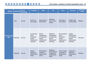 Attribute Subattribute
Level of
Applicability
Very Weak Weak Fair Good Very Good
Assessment/
Tasks
Entrepreneurial
Mind
Vision All Level
No vision to
solve problem.
Minimal vision to
solve problem.
Satisfactory
vision to solve
problem.
Good vision to
solve problem.
Excellent vision
to solve problem.
Reflection
Networking All Level
No awareness
that an
entrepreneur
requires
entrepreneurial
networking.
Minimal
awareness that
an entrepreneur
requires
entrepreneurial
networking.
Satisfactory
awareness that
an entrepreneur
requires
entrepreneurial
networking.
Good awareness
that an
entrepreneur
requires
entrepreneurial
networking.
Excellent
awareness that
an entrepreneur
requires
entrepreneurial
networking.
Case study
Passionate All Level
Dislike to
organise an
entrepreneurial
activity.
Minimal liking to
organise an
entrepreneurial
activity.
Satisfactory
liking and enjoys
to organise an
entrepreneurial
activity.
Likes and enjoys
to organise an
entrepreneurial
activity.
Passionate to
organise an
entrepreneurial
activity.
Simulation
iCGPA RUBRIC: LEARNING OUTCOMES ASSESSMENT GUIDE 1908
 