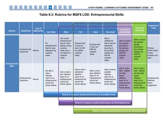 Attribute Subattribute
Level of
Applicability
Very Weak Weak Fair Good Very Good
Very Good
(Intermediate)
Very Good
(Advanced)
Assessment/
Tasks
Entrepreneurial
Skills
Entrepreneurial
Opportunity
All level
No
entrepreneurial
idea for value
adding/solving
customer
needs.
Has unclear
entrepreneurial
idea for value
adding/ solving
customer
needs and is
not relevant to
customer
needs.
Business idea
is clear but
does not fulfil
the realistic
customer
needs.
Business idea
is clear and
fulfils the
customer
needs.
Able to
mobilise the
idea to become
opportunity
according to
the business
strategy and
fulfil the
customer
needs.
Able to conduct
the business
according to
the business
strategy and
fulfils the
customer
needs.
Able to conduct
the business
globally
according to
the business
strategy and
fulfils the
customer
needs.
Pitching /
Written report /
Product
exhibition and
sales
Entrepreneurial
Experience
All level
Not able to
write a
reflection
report for an
entrepreneurial
activity that
he/she attends.
Able to write a
poor reflection
report for an
entrepreneurial
activity that
he/she attends.
Able to write a
satisfactory
reflection
report for an
entrepreneurial
activity that
he/she attends.
Able to write a
good reflection
report for an
entrepreneurial
activity that
he/she attends.
Able to write an
excellent
reflection
report for an
entrepreneurial
activity that
he/she attends.
Able to write a
clear, detailed
and high
impact
reflection
report for an
entrepreneurial
activity that
he/she attends.
Able to write a
clear, detailed
and very high
impact
reflection
report for an
entrepreneurial
activity that
he/she attends.
Entrepreneurial
Reflective
Report,
Engagement
Table 8.3: Rubrics for MQF8 LOD: Entrepreneurial Skills
Rubric to measure student performance at foundation level
Rubric to measure student performance at intermediate level
Rubric to measure student performance at advanced level
iCGPA RUBRIC: LEARNING OUTCOMES ASSESSMENT GUIDE 1918
 