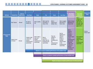 Attribute Subattribute
Level of
Applicability Very Weak Weak Fair Good Very Good
Very Good
(Intermediate)
Very Good
(Advanced)
Assessment/
Tasks
Entrepreneurial
Skills
Risk Tolerant All level
Not able to
identify risk.
Able to identify
risk.
Able to get the
information to
reduce risks.
Able to
measure and
analyse risks.
Able to suggest
alternatives to
reduce risks.
Able to choose
alternatives to
reduce risks
Able to
manage risks
through the
right channel
(Example: take
insurance and
apply for IP).
Pitching /
Written report
Internal Locus
of Control All level
Unable to take
a stand and
express
entrepreneurial
opinion/idea.
Dare to take a
stand and
express
entrepreneurial
opinion/idea.
Able to
convince
others with the
entrepreneurial
opinion/idea.
Take own
initiative to
develop
something from
the
entrepreneurial
opinion/idea.
Has the
eagerness to
influence
others to
develop a
business
network based
on the
entrepreneurial
opinion/idea.
Able to
influence
others to
develop a
business
network based
on the
entrepreneurial
opinion/idea
(Example:
create more
customers,
partners,
investors, and
associates).
Has developed
a business
network based
on the
entrepreneurial
opinion/idea.
Rubric to measure student performance at foundation level
Rubric to measure student performance at intermediate level
Rubric to measure student performance at advanced level
iCGPA RUBRIC: LEARNING OUTCOMES ASSESSMENT GUIDE 1928
 