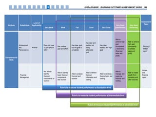 Attribute Subattribute
Level of
Applicability
Very Weak Weak Fair Good Very Good
Very Good
(Intermediate)
Very Good
(Advanced)
Assessment/
Tasks
Entrepreneurial
Skills
Achievement
and
Perseverance
All level
Does not have
a goal and no
effort
Has unclear
goal and effort
Has clear goal,
but the goal is
unrealistic
Has clear and
realistic but
easily
achievable
goal
Has clear,
realistic and high
goal
Able to
achieve high
goal
inconsistentl
y endurance
(Example:
sales and
profit)
Able to achieve
high goal
consistently
(Example:
sales and
profit)
Pitching /
Written
report
Financial
Management
Not able to
identify
financial
components or
sources
Able to identify
basic financial
components
and sources
Able to analyse
financial and
sources
Able to retrieve
financial
information and
costing
Able to develop a
financial plan and
costing
Able to
manage and
supervise
financial and
costing
Able to create
wealth from
monetary and
other sources
Written
and
financial
report
Rubric to measure student performance at foundation level
Rubric to measure student performance at intermediate level
Rubric to measure student performance at advanced level
iCGPA RUBRIC: LEARNING OUTCOMES ASSESSMENT GUIDE 1938
 