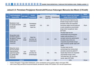 Jadual 2.3: Pemetaan Penjajaran Konstruktif Kursus Hubungan Manusia dan Mesin (3 Kredit)
Bil.
Hasil Pembelajaran
Kursus (HPK)
DHP KKM
Kaedah
Penyampaian
Komponen/Kaedah Pentaksiran
Perincian Tugasan dan Hubungan
dengan Atribut DHP KKM
Beban
Pembelajaran
Pelajar (SLT)
Ujian
Penulisan
Kajian Kes
Pembentangan
1
Menjelaskan impak
ICT kepada perubahan
individu dan
masyarakat
DHP
KKM1
Pembelajaran
Kolaboratif;
Kajian Kes
10% 20%
Ujian dan penulisan kajian kes yang
berkaitan dengan impak ICT kepada
perubahan individu dan masyarakat
memerlukan pelajar menimba sebanyak
mungkin pengetahuan yang berkaitan
dengan atribut ‘pengetahuan’ dalam
DHP KKM1.
36 jam
2
Menganalisis impak
perubahan nasional
dan global ICT kepada
perubahan sikap
individu dan
masyarakat
DHP
KKM6
Kajian Kes
(penulisan dan
pembentangan)
20% 20%
Penulisan kajian kes dan
pembentangan yang menekankan
analisis impak perubahan ICT di
peringkat nasional dan global kepada
perubahan sikap individu dan
masyarakat yang berkaitan dengan
atribut ‘kemahiran saintifik’ dalam DHP
KKM6.
48 jam
3
Melaporkan secara
lisan dan penulisan
impak perubahan
nasional dan global
ICT kepada sikap
individu dan
masyarakat
DHP
KKM5
Kajian Kes
(penulisan dan
pembentangan)
15% 15%
Penulisan kajian kes dan
pembentangan lisan tentang impak
perubahan nasional dan global ICT
kepada sikap individu dan masyarakat
yang berkaitan dengan atribut
‘komunikasi lisan’ dan ‘komunikasi
bertulis’ dalam DHP KKM5.
36 jam
JUMLAH 10% 55% 35% 100% 120 jam
• Institusi Pengajian Tinggi diberi kebebasan untuk menetapkan jenis tugasan dalam mencapai HPK.
• Julat variasi bagi pemberat komponen/kaedah pentaksiran setiap HPK adalah ±5% kecuali peperiksaan.
RUBRIK PNGK BERSEPADU: PANDUAN PENTAKSIRAN HASIL PEMBELAJARAN 212
 