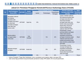 Bil.
Hasil Pembelajaran
Kursus (HPK)
DHP KKM
Kaedah
Penyampaian
Komponen/Kaedah Pentaksiran Perincian Tugasan dan
Hubungan dengan Atribut
DHP KKM
Beban
Pembelajaran
Pelajar (SLT)
Laporan Pembentangan
Produk/Khidmat
Perniagaan
1
Menyediakan maklumat
latar belakang
penyediaan pelan
perniagaan yang relevan
dan sesuai bagi
memulakan perniagaan
dalam talian yang
berisiko rendah.
DHP KKM7 Kajian Kes 30%
Laporan 1 berkaitan maklumat
latar belakang penyediaan pelan
perniagaan yang relevan dan
sesuai bagi memulakan
perniagaan dalam talian yang
berisiko rendah yang berkaitan
dengan atribut ‘mencari dan
mengurus pelbagai bentuk
maklumat’ dalam DHP KKM7.
36 jam
2
Membina platform
perniagaan melalui
media sosial.
DHP KKM2
Kerja
Lapangan
10% 20%
Pembentangan 1 tentang
pembinaan platform perniagaan
melalui media sosial dan
penghasilan produk/khidmat
perniagaan memerlukan pelajar
melakukan gerak kerja secara
praktikal yang berkaitan dengan
atribut ‘kemahiran praktikal’ dalam
DHP KKM2.
36 jam
3
Merangka rancangan
perniagaan.
DHP KKM8 Analisis Kes 20% 20%
Pembentangan 2 tentang
rancangan perniagaan dan
penghasilan produk/khidmat
perniagaan yang berkaitan
dengan atribut ‘keusahawanan’
dalam DHP KKM8.
48 jam
JUMLAH 30% 30% 40% 100% 120 jam
Jadual 2.4: Pemetaan Penjajaran Konstruktif Kursus Usahaniaga Asas (3 Kredit)
• Institusi Pengajian Tinggi diberi kebebasan untuk menetapkan jenis tugasan dalam mencapai HPK.
• Julat variasi bagi pemberat komponen/kaedah pentaksiran setiap HPK adalah ±5% kecuali peperiksaan.
RUBRIK PNGK BERSEPADU: PANDUAN PENTAKSIRAN HASIL PEMBELAJARAN 222
 