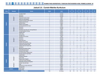 Tahun Semester Kursus Kredit Jenis
HPP1
HPP2
HPP3
HPP4
HPP5
HPP6
HPP7
HPP8
TAHUN1
Semester1 Foundation English 2 Universiti - - - - x - - -
Kokurikulum 1 Universiti - - x - x - - -
Kokurikulum 1 Universiti - - x x x - - -
Konsep dan Pemikiran Sistem 3 Elektif x - x - - x - -
Statistik dan Kebarangkalian 3 Elektif x - - - - x x -
Organisasi Komputer & Sistem Operasi 3 Program x x - - - - x -
Pengaturcaraan Komputer 4 Program x x - - - x - -
Matematik Diskret 3 Program x - - - x x - -
Semester2
Academic Communication 2 Elektif - - - - x - - -
Asas Keusahawanan dan Inovasi 2 Elektif x - - - x - - x
Kokurikulum 1 Universiti - - x x - x - -
Kokurikulum 1 Universiti - - x x - - - -
Persekitaran Gaya Hidup dan Teknologi Maklumat 3 Elektif x - - - x - - -
Teknologi Rangkaian Komputer 3 Program x x - - - x - -
Pangkalan Data 4 Program x x - - - x - -
Struktur Data 3 Program x x - - - x - -
TAHUN2
Semester1
Hubungan Etnik 3 Universiti - - x x x - - -
Workplace Communication 2 Elektif - - - - x x - -
Kokurikulum 1 Universiti - - x x x - - -
Kokurikulum 1 Universiti - - - x x - - -
Pengurusan Emosi 3 Elektif - - x x - - x -
Pangkalan Data Lanjutan 3 Program x x - - - x - -
Pengaturcaraan Berorientasi Objek 3 Program x x - - - x - -
Pengenalan Kecerdasan Buatan 3 Program x x - - x - - -
Semester2
Tamadun Islam dan Tamadun Asia 3 Universiti - - x x x - - -
Kokurikulum 2 Universiti - - x x - x - -
Metodologi Kejuruteraan Perisian 3 Program x - - - x x - -
Interaksi Manusia Komputer 3 Program x - - - x - - x
Komputeran Klien Pelayan 3 Program x x - - - - - -
Komunikasi Data dan Telekomunikasi 3 Elektif x - - x - x - -
Pensuisan LAN dan Tanpa Wayar 3 Elektif x x - x - x - -
TAHUN3
Semester1
Falsafah Berfikir 3 Universiti - - - - - x x -
Pembinaan Pengkompil 3 Program x - - - - x x -
Usulan Projek 2 Program - - x - x x - -
Pengaturcaraan Rangkaian 3 Elektif x x - - - x - -
Protokol dan Konsep Penghalaan 3 Elektif x x - - - x - -
Keselamatan Komputer dan Rangkaian 3 Elektif x - x - - x - -
Semester2
Komputer, Etika dan Sosial 3 Elektif x - x x x - - -
Projek 6 Program - x - - x x x -
Rekabentuk dan Analisis Alkhwarizmi 3 Program x - - - x - - -
Teknologi WAN 3 Elektif x x - - - - x -
TAHUN 4
Latihan Industri 6 Program - - x x x - x -
Projek Industri 6 Program - x - - x x - x
JUMLAH KREDIT 122 Bil. kursus 25 15 14 13 21 23 8 3
Jadual 2.5: Contoh Matriks Kurikulum
RUBRIK PNGK BERSEPADU: PANDUAN PENTAKSIRAN HASIL PEMBELAJARAN 242
 