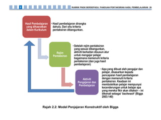 Rajah 2.2: Model Penjajaran Konstruktif oleh Biggs
Hasil Pembelajaran
yang dihasratkan
dalam Kurikulum
•Hasil pembelajaran dirangka
dahulu. Dari situ kriteria
pentaksiran dibangunkan.
Rejim
Pentaksiran
•Setelah rejim pentaksiran
yang sesuai dibangunkan,
aktiviti berkaitan disusun atur
untuk mengajar pelajar
bagaimana memenuhi kriteria
pentaksiran (dan juga hasil
pembelajaran)
Aktiviti
Pengajaran dan
Pembelajaran
•Apa yang dibuat oleh pengajar dan
pelajar, disasarkan kepada
pencapaian hasil pembelajaran
dengan memenuhi kriteria
pentaksiran. Keadaan ini
membolehkan pelajar mempunyai
kecenderungan untuk belajar apa
yang mereka fikir akan ditaksir – ini
dikenali sebagai ‘backwash’ (Biggs
2003:140)
RUBRIK PNGK BERSEPADU: PANDUAN PENTAKSIRAN HASIL PEMBELAJARAN 262
 