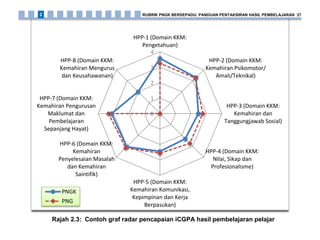 Rajah 2.3: Contoh graf radar pencapaian iCGPA hasil pembelajaran pelajar
RUBRIK PNGK BERSEPADU: PANDUAN PENTAKSIRAN HASIL PEMBELAJARAN 272
0
1
2
3
4
HPP-1 (Domain KKM:
Pengetahuan)
HPP-2 (Domain KKM:
Kemahiran Psikomotor/
Amali/Teknikal)
HPP-3 (Domain KKM:
Kemahiran dan
Tanggungjawab Sosial)
HPP-4 (Domain KKM:
Nilai, Sikap dan
Profesionalisme)
HPP-5 (Domain KKM:
Kemahiran Komunikasi,
Kepimpinan dan Kerja
Berpasukan)
HPP-6 (Domain KKM:
Kemahiran
Penyelesaian Masalah
dan Kemahiran
Saintifik)
HPP-7 (Domain KKM:
Kemahiran Pengurusan
Maklumat dan
Pembelajaran
Sepanjang Hayat)
HPP-8 (Domain KKM:
Kemahiran Mengurus
dan Keusahawanan)
PNGK
PNG
 