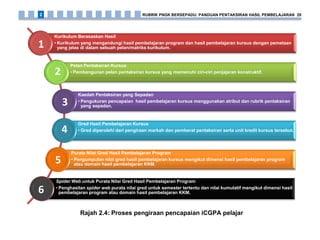 Rajah 2.4: Proses pengiraan pencapaian iCGPA pelajar
RUBRIK PNGK BERSEPADU: PANDUAN PENTAKSIRAN HASIL PEMBELAJARAN 292
Kurikulum Berasaskan Hasil
• Kurikulum yang mengandungi hasil pembelajaran program dan hasil pembelajaran kursus dengan pemetaan
yang jelas di dalam sebuah pelan/matriks kurikulum.
Pelan Pentaksiran Kursus
• Pembangunan pelan pentaksiran kursus yang memenuhi ciri-ciri penjajaran konstruktif.
Kaedah Pentaksiran yang Sepadan
• Pengukuran pencapaian hasil pembelajaran kursus menggunakan atribut dan rubrik pentaksiran
yang sepadan.
Gred Hasil Pembelajaran Kursus
• Gred diperolehi dari pengiraan markah dan pemberat pentaksiran serta unit kredit kursus tersebut.
Purata Nilai Gred Hasil Pembelajaran Program
• Pengumpulan nilai gred hasil pembelajaran kursus mengikut dimensi hasil pembelajaran program
atau domain hasil pembelajaran KKM.
Spider Web untuk Purata Nilai Gred Hasil Pembelajaran Program
• Penghasilan spider web purata nilai gred untuk semester tertentu dan nilai kumulatif mengikut dimensi hasil
pembelajaran program atau domain hasil pembelajaran KKM.
1
2
3
4
5
6
 