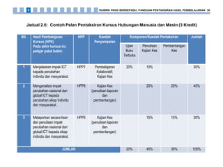 Bil. Hasil Pembelajaran
Kursus (HPK)
Pada akhir kursus ini,
pelajar patut boleh:
HPP Kaedah
Penyampaian
Komponen/Kaedah Pentaksiran Jumlah
Ujian
Buku
Terbuka
Penulisan
Kajian Kes
Pembentangan
Kes
1 Menjelaskan impak ICT
kepada perubahan
individu dan masyarakat.
HPP1 Pembelajaran
Kolaboratif;
Kajian Kes
20% 10% 30%
2 Menganalisis impak
perubahan nasional dan
global ICT kepada
perubahan sikap individu
dan masyarakat.
HPP6 Kajian Kes
(penulisan laporan
dan
pembentangan)
20% 20% 40%
3 Melaporkan secara lisan
dan penulisan impak
perubahan nasional dan
global ICT kepada sikap
individu dan masyarakat.
HPP5 Kajian Kes
(penulisan laporan
dan
pembentangan)
15% 15% 30%
JUMLAH 20% 45% 35% 100%
Jadual 2.6: Contoh Pelan Pentaksiran Kursus Hubungan Manusia dan Mesin (3 Kredit)
RUBRIK PNGK BERSEPADU: PANDUAN PENTAKSIRAN HASIL PEMBELAJARAN 302
 