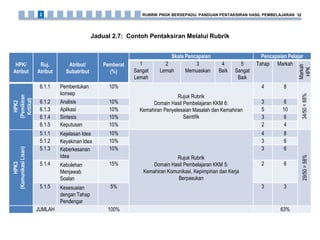 Jadual 2.7: Contoh Pentaksiran Melalui Rubrik
HPK/
Atribut
Ruj.
Atribut
Atribut/
Subatribut
Pemberat
(%)
Skala Pencapaian Pencapaian Pelajar
1
Sangat
Lemah
2
Lemah
3
Memuaskan
4
Baik
5
Sangat
Baik
Tahap Markah
Markah
HPK
HPK2
(Pemikiran
Kritikal)
6.1.1 Pembentukan
konsep
10%
Rujuk Rubrik
Domain Hasil Pembelajaran KKM 6:
Kemahiran Penyelesaian Masalah dan Kemahiran
Saintifik
4 8
34/50=68%
6.1.2 Analisis 10% 3 6
6.1.3 Aplikasi 10% 5 10
6.1.4 Sintesis 10% 3 6
6.1.5 Keputusan 10% 2 4
HPK3
(KomunikasiLisan)
5.1.1 Kejelasan Idea 10%
Rujuk Rubrik
Domain Hasil Pembelajaran KKM 5:
Kemahiran Komunikasi, Kepimpinan dan Kerja
Berpasukan
4 8
29/50=58%
5.1.2 Keyakinan Idea 10% 3 6
5.1.3 Keberkesanan
Idea
10% 3 6
5.1.4 Kebolehan
Menjawab
Soalan
15% 2 6
5.1.5 Kesesuaian
dengan Tahap
Pendengar
5% 3 3
JUMLAH 100% 63%
RUBRIK PNGK BERSEPADU: PANDUAN PENTAKSIRAN HASIL PEMBELAJARAN 322
 