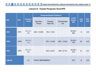 Jadual 2.8: Kaedah Pengiraan Gred HPK
HPK HPP
Pemberat
× Kredit
Komponen/Kaedah Pentaksiran
Jumlah
Markah
HPK
Gred
HPK
Nilai
GredUjian Buku
Terbuka
Penulisan
Kajian Kes
Pembentangan
Kes
HPK1 HPP1
0.3 × 3 =
0.9
65% = 13.0/20 74% = 7.4/10
20.4/30 =
68%
B 3.00
HPK2 HPP6
0.4 × 3 =
1.2
72% = 14.4/20 68% = 13.6/20
28.0/40 =
70%
B+ 3.33
HPK3 HPP5
0.3 × 3 =
0.9
63% = 9.5/15 58% = 8.7/15
18.2/30 =
61%
B− 2.67
JUMLAH 3.0 PURATA BERPEMBERAT 67% B 3.00
RUBRIK PNGK BERSEPADU: PANDUAN PENTAKSIRAN HASIL PEMBELAJARAN 332
 