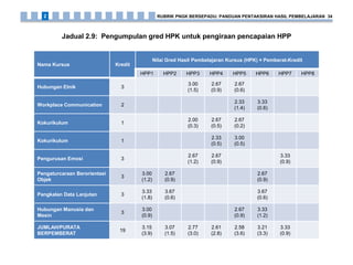 Jadual 2.9: Pengumpulan gred HPK untuk pengiraan pencapaian HPP
Nama Kursus Kredit
Nilai Gred Hasil Pembelajaran Kursus (HPK) × Pemberat-Kredit
HPP1 HPP2 HPP3 HPP4 HPP5 HPP6 HPP7 HPP8
Hubungan Etnik 3
3.00
(1.5)
2.67
(0.9)
2.67
(0.6)
Workplace Communication 2
2.33
(1.4)
3.33
(0.6)
Kokurikulum 1
2.00
(0.3)
2.67
(0.5)
2.67
(0.2)
Kokurikulum 1
2.33
(0.5)
3.00
(0.5)
Pengurusan Emosi 3
2.67
(1.2)
2.67
(0.9)
3.33
(0.9)
Pengaturcaraan Berorientasi
Objek
3
3.00
(1.2)
2.67
(0.9)
2.67
(0.9)
Pangkalan Data Lanjutan 3
3.33
(1.8)
3.67
(0.6)
3.67
(0.6)
Hubungan Manusia dan
Mesin
3
3.00
(0.9)
2.67
(0.9)
3.33
(1.2)
JUMLAH/PURATA
BERPEMBERAT
19
3.15
(3.9)
3.07
(1.5)
2.77
(3.0)
2.61
(2.8)
2.58
(3.6)
3.21
(3.3)
3.33
(0.9)
RUBRIK PNGK BERSEPADU: PANDUAN PENTAKSIRAN HASIL PEMBELAJARAN 342
 