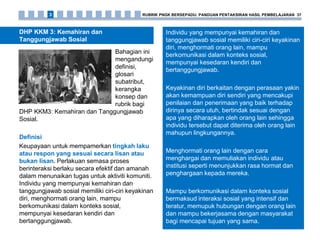 DHP KKM 3: Kemahiran dan
Tanggungjawab Sosial
Bahagian ini
mengandungi
definisi,
glosari
subatribut,
kerangka
konsep dan
rubrik bagi
DHP KKM3: Kemahiran dan Tanggungjawab
Sosial.
Definisi
Keupayaan untuk mempamerkan tingkah laku
atau respon yang sesuai secara lisan atau
bukan lisan. Perlakuan semasa proses
berinteraksi berlaku secara efektif dan amanah
dalam menunaikan tugas untuk aktiviti komuniti.
Individu yang mempunyai kemahiran dan
tanggungjawab sosial memiliki ciri-ciri keyakinan
diri, menghormati orang lain, mampu
berkomunikasi dalam konteks sosial,
mempunyai kesedaran kendiri dan
bertanggungjawab.
Individu yang mempunyai kemahiran dan
tanggungjawab sosial memiliki ciri-ciri keyakinan
diri, menghormati orang lain, mampu
berkomunikasi dalam konteks sosial,
mempunyai kesedaran kendiri dan
bertanggungjawab.
Keyakinan diri berkaitan dengan perasaan yakin
akan kemampuan diri sendiri yang mencakupi
penilaian dan penerimaan yang baik terhadap
dirinya secara utuh, bertindak sesuai dengan
apa yang diharapkan oleh orang lain sehingga
individu tersebut dapat diterima oleh orang lain
mahupun lingkungannya.
Menghormati orang lain dengan cara
menghargai dan memuliakan individu atau
institusi seperti menunjukkan rasa hormat dan
penghargaan kepada mereka.
Mampu berkomunikasi dalam konteks sosial
bermaksud interaksi sosial yang intensif dan
teratur, memupuk hubungan dengan orang lain
dan mampu bekerjasama dengan masyarakat
bagi mencapai tujuan yang sama.
RUBRIK PNGK BERSEPADU: PANDUAN PENTAKSIRAN HASIL PEMBELAJARAN 373
 