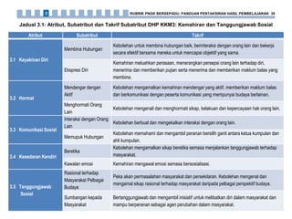 Jadual 3.1: Atribut, Subatribut dan Takrif Subatribut DHP KKM3: Kemahiran dan Tanggungjawab Sosial
Atribut Subatribut Takrif
3.1 Keyakinan Diri
Membina Hubungan
Kebolehan untuk membina hubungan baik, berinteraksi dengan orang lain dan bekerja
secara efektif bersama mereka untuk mencapai objektif yang sama.
Ekspresi Diri
Kemahiran meluahkan perasaan, menerangkan persepsi orang lain terhadap diri,
menerima dan memberikan pujian serta menerima dan memberikan maklum balas yang
membina.
3.2 Hormat
Mendengar dengan
Aktif
Kebolehan mengamalkan kemahiran mendengar yang aktif, memberikan maklum balas
dan berkomunikasi dengan peserta komunikasi yang mempunyai budaya berlainan.
Menghormati Orang
Lain
Kebolehan mengenali dan menghormati sikap, kelakuan dan kepercayaan hak orang lain.
3.3 Komunikasi Sosial
Interaksi dengan Orang
Lain
Kebolehan berbual dan mengekalkan interaksi dengan orang lain.
Memupuk Hubungan
Kebolehan memahami dan mengambil peranan bersilih ganti antara ketua kumpulan dan
ahli kumpulan.
3.4 Kesedaran Kendiri
Beretika
Kebolehan mengamalkan sikap beretika semasa menjalankan tanggungjawab terhadap
masyarakat.
Kawalan emosi Kemahiran mengawal emosi semasa bersosialisasi.
3.5 Tanggungjawab
Sosial
Rasional terhadap
Masyarakat Pelbagai
Budaya
Peka akan permasalahan masyarakat dan persekitaran. Kebolehan mengenal dan
mengamal sikap rasional terhadap masyarakat daripada pelbagai perspektif budaya.
Sumbangan kepada
Masyarakat
Bertanggungjawab dan mengambil inisiatif untuk melibatkan diri dalam masyarakat dan
mampu berperanan sebagai agen perubahan dalam masyarakat.
RUBRIK PNGK BERSEPADU: PANDUAN PENTAKSIRAN HASIL PEMBELAJARAN 393
 