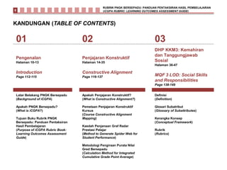 KANDUNGAN (TABLE OF CONTENTS)
01 02 03
Pengenalan
Halaman 10-13
Introduction
Page 112-115
Penjajaran Konstruktif
Halaman 14-35
Constructive Alignment
Page 116-137
DHP KKM3: Kemahiran
dan Tanggungjawab
Sosial
Halaman 36-47
MQF 3 LOD: Social Skills
and Responsibilities
Page 138-149
Latar Belakang PNGK Bersepadu
(Background of iCGPA)
Apakah PNGK Bersepadu?
(What is iCGPA?)
Tujuan Buku Rubrik PNGK
Bersepadu: Panduan Pentaksiran
Hasil Pembelajaran
(Purpose of iCGPA Rubric Book:
Learning Outcomes Assessment
Guide)
Apakah Penjajaran Konstruktif?
(What is Constructive Alignment?)
Pemetaan Penjajaran Konstruktif
Kursus
(Course Constructive Alignment
Mapping)
Kaedah Penjanaan Graf Radar
Prestasi Pelajar
(Method to Generate Spider Web for
Student Performance)
Metodologi Pengiraan Purata Nilai
Gred Bersepadu
(Calculation Method for Integrated
Cumulative Grade Point Average)
Definisi
(Definition)
Glosari Subatribut
(Glossary of Subattributes)
Kerangka Konsep
(Conceptual Framework)
Rubrik
(Rubrics)
RUBRIK PNGK BERSEPADU: PANDUAN PENTAKSIRAN HASIL PEMBELAJARAN
(iCGPA RUBRIC: LEARNING OUTCOMES ASSESSMENT GUIDE)0
 