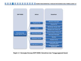 Rajah 3.1: Kerangka Konsep DHP KKM3: Kemahiran dan Tanggungjawab Sosial
SubatributAtributDHP KKM3
Kemahiran dan
Tanggungjawab Sosial
Keyakinan Diri
Membina Hubungan
Ekspresi Diri
Hormat
Mendengar dengan Aktif
Menghormati Orang Lain
Komunikasi Sosial
Interaksi dengan Orang Lain
Memupuk Hubungan
Kesedaran Kendiri
Beretika
Kawalan Emosi
Tanggungjawab Sosial
Rasional terhadap Masyarakat
Pelbagai Budaya
Sumbangan kepada
Masyarakat
RUBRIK PNGK BERSEPADU: PANDUAN PENTAKSIRAN HASIL PEMBELAJARAN 403
 