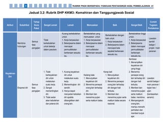 Jadual 3.2: Rubrik DHP KKM3: Kemahiran dan Tanggungjawab Sosial
Atribut Subatribut
Tahap
Guna
Pakai
Sangat Lemah Lemah Memuaskan Baik Sangat Baik
Contoh
Tugasan
Pentaksiran
Keyakinan
Diri
Membina
hubungan
Semua
fasa
pengajian
Tidak
berkebolehan
untuk bekerja
dalam pasukan.
Kurang berkebolehan
untuk:
1. Kerja berpasukan
2. Bekerjasama dalam
mencapai
permuafakatan
berkenaan sesuatu
isu.
Berkebolehan yang
memuaskan untuk:
1. Kerja berpasukan
2. Bekerjasama dalam
mencapai
permuafakatan
berkenaan sesuatu
isu.
Berkebolehan dengan
baik untuk:
1. Kerja berpasukan
2. Bekerjasama dalam
mencapai kata
sepakat berkenaan
sesuatu isu.
Berkebolehan tinggi
untuk:
1. Kerja berpasukan
2. Bekerjasama
dalam mencapai
permuafakatan
berkenaan
sesuatu isu.
Lawatan
sambil
belajar /
projek / main
peranan
Ekspresi diri
Semua
fasa
pengajian
1. Tidak
berkeyakinan
diri untuk
melakukan
suatu kerja.
2. Sangat
mementingkan
diri.
3. Tidak sedar
akan kebolehan
dan potensi diri.
1. Kurang keyakinan
diri untuk
melakukan suatu
kerja.
2. Mementingkan diri
sendiri.
3. Hanya dapat
menyedari kebaikan
diri apabila
dibangkitkan oleh
orang lain.
Kadang kala:
1. Menunjukkan
keyakinan diri
2. Menerima persepsi
orang lain terhadap
diri.
3. Memberi dan
menerima pujian
serta maklum balas.
Kerap kali:
1. Menunjukkan
keyakinan diri.
2. Menerima persepsi
orang lain terhadap
diri dengan hati
terbuka.
3. Memberi dan
menerima pujian serta
maklum balas secara
rasional.
Sentiasa:
1. Menampilkan
keyakinan diri
yang tinggi.
2. Menerima
persepsi orang
lain terhadap diri
dengan hati
terbuka.
3. Memberi dan
menerima pujian
serta maklum
balas membina.
4. Mempengaruhi
orang lain,
mampu menarik
perhatian dan
memberi tunjuk
ajar.
Lawatan
sambil belajar /
main peranan /
kajian kes /
ujian
(berdasarkan
senario)
RUBRIK PNGK BERSEPADU: PANDUAN PENTAKSIRAN HASIL PEMBELAJARAN 413
 