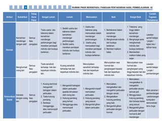 Atribut Subatribut
Tahap
Guna
Pakai
Sangat Lemah Lemah Memuaskan Baik Sangat Baik
Contoh
Tugasan
Pentaksiran
Hormat
Kemahiran
mendengar
dengan aktif
Semua
fasa
pengajian
Tiada usaha dan
toleransi dalam
kemahiran
mendengar
perbincangan bagi
meraikan pendapat
individu dari budaya
berlainan.
1. Sedikit usaha dan
toleransi dalam
kemahiran
mendengar
perbincangan.
2. Sedikit usaha
meraikan pendapat
individu dari budaya
berlainan.
1. Usaha dan
toleransi yang
memuaskan dalam
mendengar
perbincangan.
2. Usaha yang
memuaskan bagi
meraikan pendapat
individu dari
budaya berlainan.
1. Bertoleransi dalam
kemahiran
mendengar.
2. Menghormati individu
dari budaya
berlainan.
3. Memberi maklum
balas.
1. Toleransi yang
tinggi dalam
kemahiran
mendengar.
2. Menghargai serta
menghormati
individu dari
budaya berlainan.
3. Memberikan
maklum balas yang
wajar.
Lawatan
sambil belajar
/ projek /
kajian kes /
latihan kerja
Menghormati
orang lain
Semua
fasa
pengajian
Tiada sensitiviti
terhadap hak dan
keperluan individu
lain.
Kurang sensitiviti
terhadap hak dan
keperluan individu lain.
Menunjukkan
sensitiviti terhadap
hak dan keperluan
individu lain.
Menunjukkan rasa
hormat dan
penghargaan kepada
hak dan keperluan
individu lain.
Menunjukkan rasa
hormat dan
penghargaan yang
tinggi kepada hak dan
keperluan individu.
Lawatan
sambil belajar
/ projek /
pembentangan
Komunikasi
Sosial
Interaksi
dengan orang
lain
Semua
fasa
pengajian
1. Kurang berminat
mengambil
bahagian dalam
perbualan.
2. Tiada hubung
pandang.
3. Sentiasa
mengganggu
atau memonopoli
perbualan.
1. Mengambil bahagian
dalam perbualan
apabila dimulakan
oleh orang lain
2. Hubung pandang
yang terhad.
3. Mengganggu atau
memonopoli
perbualan.
1. Mengambil inisiatif
memulakan
perbualan.
2. Hubung pandang
yang sesuai.
3. Mengambil giliran
dalam perbualan.
1. Memulakan,
mengekalkan dan
mengakhiri perbualan
dengan ramah.
2. Mengekalkan
hubung pandang
yang baik.
3. Mengambil giliran
perbualan dengan
hormat.
1. Memulakan,
mengekalkan &
mengakhiri
perbualan secara
semula jadi.
2. Menggunakan
hubung pandang
dan bahasa badan
yang sesuai.
3. Mengambil giliran
perbualan dengan
hormat & aktif
mendengar.
Main peranan /
pembentangan
/ perbincangan
kumpulan/
demonstrasi/
temu duga
RUBRIK PNGK BERSEPADU: PANDUAN PENTAKSIRAN HASIL PEMBELAJARAN 423
 