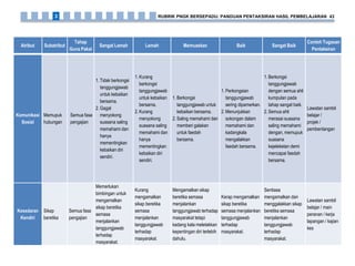 Atribut Subatribut
Tahap
Guna Pakai
Sangat Lemah Lemah Memuaskan Baik Sangat Baik
Contoh Tugasan
Pentaksiran
Komunikasi
Sosial
Memupuk
hubungan
Semua fasa
pengajian
1.Tidak berkongsi
tanggungjawab
untuk kebaikan
bersama.
2.Gagal
menyokong
suasana saling
memahami dan
hanya
mementingkan
kebaikan diri
sendiri.
1.Kurang
berkongsi
tanggungjawab
untuk kebaikan
bersama.
2.Kurang
menyokong
suasana saling
memahami dan
hanya
mementingkan
kebaikan diri
sendiri.
1.Berkongsi
tanggungjawab untuk
kebaikan bersama.
2.Saling memahami dan
memberi galakan
untuk faedah
bersama.
1.Perkongsian
tanggungjawab
sering dipamerkan.
2.Menunjukkan
sokongan dalam
memahami dan
kadangkala
mengalakkan
faedah bersama.
1.Berkongsi
tanggungjawab
dengan semua ahli
kumpulan pada
tahap sangat baik.
2.Semua ahli
merasai suasana
saling memahami
dengan, memupuk
suasana
kejeleketan demi
mencapai faedah
bersama.
Lawatan sambil
belajar /
projek /
pembentangan
Kesedaran
Kendiri
Sikap
beretika
Semua fasa
pengajian
Memerlukan
bimbingan untuk
mengamalkan
sikap beretika
semasa
menjalankan
tanggungjawab
terhadap
masyarakat.
Kurang
mengamalkan
sikap beretika
semasa
menjalankan
tanggungjawab
terhadap
masyarakat.
Mengamalkan sikap
beretika semasa
menjalankan
tanggungjawab terhadap
masyarakat tetapi
kadang kala meletakkan
kepentingan diri terlebih
dahulu.
Kerap mengamalkan
sikap beretika
semasa menjalankan
tanggungjawab
terhadap
masyarakat.
Sentiasa
mengamalkan dan
menggalakkan sikap
beretika semasa
menjalankan
tanggungjawab
terhadap
masyarakat.
Lawatan sambil
belajar / main
peranan / kerja
lapangan / kajian
kes
RUBRIK PNGK BERSEPADU: PANDUAN PENTAKSIRAN HASIL PEMBELAJARAN 433
 