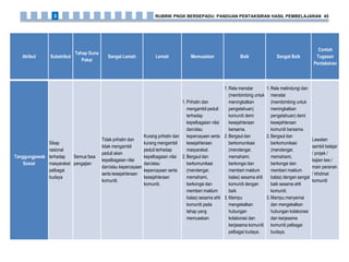 Atribut Subatribut
Tahap Guna
Pakai
Sangat Lemah Lemah Memuaskan Baik Sangat Baik
Contoh
Tugasan
Pentaksiran
Tanggungjawab
Sosial
Sikap
rasional
terhadap
masyarakat
pelbagai
budaya
Semua fasa
pengajian
Tidak prihatin dan
tidak mengambil
peduli akan
kepelbagaian nilai
dan/atau kepercayaan
serta kesejahteraan
komuniti.
Kurang prihatin dan
kurang mengambil
peduli terhadap
kepelbagaian nilai
dan/atau
kepercayaan serta
kesejahteraan
komuniti.
1.Prihatin dan
mengambil peduli
terhadap
kepelbagaian nilai
dan/atau
kepercayaan serta
kesejahteraan
masyarakat.
2.Bergaul dan
berkomunikasi
(mendengar,
memahami,
berkongsi dan
memberi maklum
balas) sesama ahli
komuniti pada
tahap yang
memuaskan.
1.Rela menatar
(membimbing untuk
meningkatkan
pengetahuan)
komuniti demi
kesejahteraan
bersama.
2.Bergaul dan
berkomunikasi
(mendengar,
memahami,
berkongsi dan
memberi maklum
balas) sesama ahli
komuniti dengan
baik.
3.Mampu
mengekalkan
hubungan
kolaborasi dan
kerjasama komuniti
pelbagai budaya.
1.Rela melindungi dan
menatar
(membimbing untuk
meningkatkan
pengetahuan) demi
kesejahteraan
komuniti bersama.
2.Bergaul dan
berkomunikasi
(mendengar,
memahami,
berkongsi dan
memberi maklum
balas) dengan sangat
baik sesama ahli
komuniti.
3.Mampu menyemai
dan mengekalkan
hubungan kolaborasi
dan kerjasama
komuniti pelbagai
budaya.
Lawatan
sambil belajar
/ projek /
kajian kes /
main peranan
/ khidmat
komuniti
RUBRIK PNGK BERSEPADU: PANDUAN PENTAKSIRAN HASIL PEMBELAJARAN 453
 
