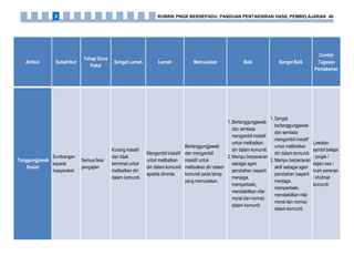 Atribut Subatribut
Tahap Guna
Pakai
Sangat Lemah Lemah Memuaskan Baik Sangat Baik
Contoh
Tugasan
Pentaksiran
Tanggungjawab
Sosial
Sumbangan
kepada
masyarakat
Semua fasa
pengajian
Kurang inisiatif
dan tidak
berminat untuk
melibatkan diri
dalam komuniti.
Mengambil inisiatif
untuk melibatkan
diri dalam komuniti
apabila diminta.
Bertanggungjawab
dan mengambil
inisiatif untuk
melibatkan diri dalam
komuniti pada tahap
yang memuaskan.
1.Bertanggungjawab
dan sentiasa
mengambil inisiatif
untuk melibatkan
diri dalam komuniti.
2.Mampu berperanan
sebagai agen
perubahan (seperti
menjaga,
memperbaiki,
menstabilkan nilai
moral dan norma)
dalam komuniti.
1.Sangat
bertanggungjawab
dan sentiasa
mengambil inisiatif
untuk melibatkan
diri dalam komuniti.
2.Mampu berperanan
aktif sebagai agen
perubahan (seperti
menjaga,
memperbaiki,
menstabilkan nilai
moral dan norma)
dalam komuniti.
Lawatan
sambil belajar
/ projek /
kajian kes /
main peranan
/ khidmat
komuniti
RUBRIK PNGK BERSEPADU: PANDUAN PENTAKSIRAN HASIL PEMBELAJARAN 463
 