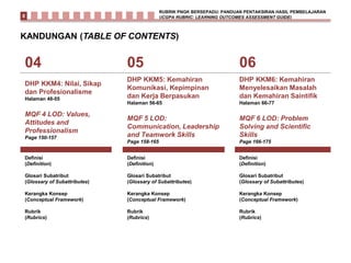 KANDUNGAN (TABLE OF CONTENTS)
04 05 06
DHP KKM4: Nilai, Sikap
dan Profesionalisme
Halaman 48-55
MQF 4 LOD: Values,
Attitudes and
Professionalism
Page 150-157
DHP KKM5: Kemahiran
Komunikasi, Kepimpinan
dan Kerja Berpasukan
Halaman 56-65
MQF 5 LOD:
Communication, Leadership
and Teamwork Skills
Page 158-165
DHP KKM6: Kemahiran
Menyelesaikan Masalah
dan Kemahiran Saintifik
Halaman 66-77
MQF 6 LOD: Problem
Solving and Scientific
Skills
Page 166-175
Definisi
(Definition)
Glosari Subatribut
(Glossary of Subattributes)
Kerangka Konsep
(Conceptual Framework)
Rubrik
(Rubrics)
Definisi
(Definition)
Glosari Subatribut
(Glossary of Subattributes)
Kerangka Konsep
(Conceptual Framework)
Rubrik
(Rubrics)
Definisi
(Definition)
Glosari Subatribut
(Glossary of Subattributes)
Kerangka Konsep
(Conceptual Framework)
Rubrik
(Rubrics)
RUBRIK PNGK BERSEPADU: PANDUAN PENTAKSIRAN HASIL PEMBELAJARAN
(iCGPA RUBRIC: LEARNING OUTCOMES ASSESSMENT GUIDE)0
 
