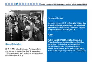 Kerangka Konsep
Kerangka Konsep DHP KKM4: Nilai, Sikap dan
Profesionalisme memaparkan pecahan DHP
KKM4 kepada atribut dan subatribut seperti
yang ditunjukkan oleh Rajah 4.1.
Rubrik
Rubrik bagi DHP KKM4: Nilai, Sikap dan
Profesionalisme memerincikan atribut dan
subatribut dari segi tahap guna pakai;
kriteria pencapaian, iaitu sangat lemah,
lemah, memuaskan, baik, dan sangat baik;
dan contoh tugasan pentaksiran (Jadual 4.2).
Glosari Subatribut
DHP KKM4: Nilai, Sikap dan Profesionalisme
mengandungi dua atribut dan 10 subatribut.
Takrif bagi setiap satu subatribut tersebut turut
diberikan (Jadual 4.1).
RUBRIK PNGK BERSEPADU: PANDUAN PENTAKSIRAN HASIL PEMBELAJARAN 504
 