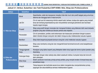Jadual 4.1: Atribut, Subatribut dan Takrif Subatribut DHP KKM4: Nilai, Sikap dan Profesionalisme
Atribut Subatribut Takrif
4.1 Nilai dan Sikap
Moral
Keperibadian, adab dan kesopanan mengikut nilai-nilai murni dan positif sejagat yang umumnya
diterima dan dianggap baik di mata komuniti.
Jati Diri
Ciri-ciri asal usul diri seseorang individu seperti adat, bahasa, budaya dan agama yang menjadi
teras dan lambang keperibadiannya dan menyerlahkan semangat patriotisme dan kecintaan
kepada negara bangsa.
Proaktif
Sikap yang positif dengan merangka dan mengawal tindakan yang dilakukan lebih awal daripada
jangkaan yang akan berlakunya sesuatu perkara atau kejadian.
Penampilan
Ciri-ciri perwatakan, perilaku serta kekemasan dan kesesuaian pemakaian dengan suasana
dalam interaksi dengan orang lain dan dalam mengurus atau melaksanakan sesuatu tugasan.
Berdikari Sikap tidak bergantung kepada bantuan orang lain untuk melakukan sesuatu tugasan.
Kesukarelaan
Sikap suka membantu orang lain dan mengambil berat hal ehwal komuniti untuk kesejahteraan
bersama.
4.2 Etika dan
Profesionalisme
Tanggungjawab
Kerja
Kewajipan yang dipikul seperti yang ditetapkan dalam skop tugas dan terma rujukan jawatan yang
disandang.
Hubungan Kerja
Hubungan dengan rakan sekerja atau dalam sesebuah institusi, kumpulan kerja dan komuniti
alam pekerjaan.
Etika Kerja
Sistem peraturan moral atau prinsip-prinsip perilaku yang menjadi amalan di tempat kerja atau
persekitaran kerja.
Integriti
Tahap kejujuran dan bertindak secara lurus dalam mengekal atau mempertahankan prinsip,
pegangan dan akauntabilitinya semasa melaksanakan tugasan.
RUBRIK PNGK BERSEPADU: PANDUAN PENTAKSIRAN HASIL PEMBELAJARAN 514
 