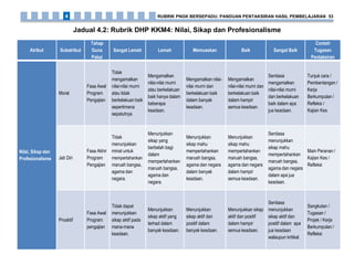 Jadual 4.2: Rubrik DHP KKM4: Nilai, Sikap dan Profesionalisme
Atribut Subatribut
Tahap
Guna
Pakai
Sangat Lemah Lemah Memuaskan Baik Sangat Baik
Contoh
Tugasan
Pentaksiran
Nilai, Sikap dan
Profesionalisme
Moral
Fasa Awal
Program
Pengajian
Tidak
mengamalkan
nilai-nilai murni
atau tidak
berkelakuan baik
sepertimana
sepatutnya.
Mengamalkan
nilai-nilai murni
atau berkelakuan
baik hanya dalam
beberapa
keadaan.
Mengamalkan nilai-
nilai murni dan
berkelakuan baik
dalam banyak
keadaan.
Mengamalkan
nilai-nilai murni dan
berkelakuan baik
dalam hampir
semua keadaan.
Sentiasa
mengamalkan
nilai-nilai murni
dan berkelakuan
baik dalam apa
jua keadaan.
Tunjuk cara /
Pembentangan /
Kerja
Berkumpulan /
Refleksi /
Kajian Kes
Jati Diri
Fasa Akhir
Program
Pengajian
Tidak
menunjukkan
minat untuk
mempertahankan
maruah bangsa,
agama dan
negara.
Menunjukkan
sikap yang
berbelah bagi
dalam
mempertahankan
maruah bangsa,
agama dan
negara.
Menunjukkan
sikap mahu
mempertahankan
maruah bangsa,
agama dan negara
dalam banyak
keadaan.
Menunjukkan
sikap mahu
mempertahankan
maruah bangsa,
agama dan negara
dalam hampir
semua keadaan.
Sentiasa
menunjukkan
sikap mahu
mempertahankan
maruah bangsa,
agama dan negara
dalam apa jua
keadaan.
Main Peranan /
Kajian Kes /
Refleksi
Proaktif
Fasa Awal
Program
pengajian
Tidak dapat
menunjukkan
sikap aktif pada
mana-mana
keadaan.
Menunjukkan
sikap aktif yang
terhad dalam
banyak keadaan.
Menunjukkan
sikap aktif dan
positif dalam
banyak keadaan.
Menunjukkan sikap
aktif dan positif
dalam hampir
semua keadaan.
Sentiasa
menunjukkan
sikap aktif dan
positif dalam apa
jua keadaan
walaupun kritikal.
Sangkutan /
Tugasan /
Projek / Kerja
Berkumpulan /
Refleksi
RUBRIK PNGK BERSEPADU: PANDUAN PENTAKSIRAN HASIL PEMBELAJARAN 534
 