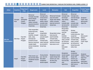 Atribut Subatribut
Tahap Guna
Pakai
Sangat Lemah Lemah Memuaskan Baik Sangat Baik
Contoh Tugasan
Pentaksiran
Etika dan
Profesionalisme
Hubungan
Kerja
Fasa
Pertengahan
Program
Pengajian
Mempunyai
hubungan yang tidak
harmoni dengan
rakan sekerja,
institusi, kumpulan
kerja dan komuniti di
tempat kerja.
Mempunyai
hubungan yang
kurang harmoni
dengan rakan
sekerja, institusi,
kumpulan kerja
dan komuniti di
tempat kerja.
Mempunyai hubungan
yang memuaskan
dengan rakan sekerja,
institusi, kumpulan
kerja dan komuniti di
tempat kerja.
Mempunyai
hubungan yang
baik dengan
rakan sekerja,
institusi,
kumpulan kerja
dan komuniti di
tempat kerja.
Mempunyai
hubungan yang
amat baik dengan
rakan sekerja,
institusi,
kumpulan kerja
dan komuniti di
tempat kerja.
Sangkutan /
Projek / Kerja
Berkumpulan /
Kajian Kes
Etika Kerja
Fasa Akhir
Program
Pengajian
Tidak mengamalkan
budaya kerja yang
baik seperti
berakhlak, menepati
waktu, cekap,
berhemah dan
produktif di tempat
kerja dan mempunyai
masalah disiplin
semasa menjalankan
tugasan.
Kurang
mengamalkan
budaya kerja
yang baik seperti
berakhlak,
menepati waktu,
cekap, berhemah
dan produktif di
tempat kerja.
Mengamalkan budaya
kerja yang baik
seperti berakhlak,
menepati waktu,
cekap, produktif dan
berhemah di tempat
kerja secara umum.
Mengamalkan
budaya kerja
yang baik
seperti
berakhlak,
menepati waktu,
cekap, produktif
dan berhemah
di tempat kerja
pada
kebanyakan
masa.
Sentiasa
mengamalkan
budaya kerja yang
sangat baik
seperti berakhlak,
menepati waktu,
cekap, produktif
dan berhemah di
tempat kerja pada
setiap masa.
Kerja
Berkumpulan /
Refleksi /
Sangkutan /
Projek / Kajian
Kes
Integriti
Fasa Akhir
Program
Pengajian
Tidak amanah, jujur,
tulus dan telus dalam
menjalankan sesuatu
tugasan.
Kurang amanah,
jujur, tulus dan
telus dalam
menjalankan
sesuatu tugasan.
Menjalankan sesuatu
tugasan dengan sifat
amanah, jujur, tulus
dan telus yang
memuaskan.
Menjalankan
sesuatu tugasan
dengan sifat
amanah, jujur,
tulus dan telus
yang
sepenuhnya.
Sentiasa
menjalankan
sesuatu tugasan
dengan sifat
amanah, jujur,
tulus dan telus
yang sepenuhnya
dalam apa jua
keadaan.
Sangkutan,
Refleksi / Projek /
Kajian Kes /
Penilaian
Keserupaan /
Main Peranan
RUBRIK PNGK BERSEPADU: PANDUAN PENTAKSIRAN HASIL PEMBELAJARAN 554
 