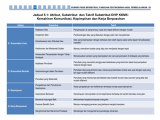 Atribut Subatribut Takrif
5.1 Komunikasi Lisan
Kejelasan Idea Penyampaian isi yang terang, nyata dan dapat difahami dengan mudah.
Keyakinan Idea Pembentangan idea yang dilakukan dengan yakin dan menyakinkan.
Keberkesanan dan Artikulasi Idea
Idea yang disampaikan dengan berkesan dan boleh diguna pakai serta dapat menyelesaikan
masalah.
Kefahaman dan Menjawab Soalan Mampu memahami soalan yang diaju dan menjawab dengan tepat.
Kesesuaian Penyampaian dengan Tahap
Khalayak
Menyesuaikan perkara yang disampaikan dan cara penyampaian di khalayak yang berbeza.
5.2 Komunikasi Bertulis
Kejelasan Penulisan
Penulisan yang mematuhi penggunaan tatabahasa yang betul dan dapat menyampaikan
maksud dengan tepat.
Kesinambungan dalam Penulisan
Penulisan idea yang koheren atau mempunyai keterikatan antara satu ayat dengan ayat yang
lain agar mudah difahami.
Penulisan yang Sistematik
Penulisan yang mempunyai pendekatan atau kaedah turutan atau susunan yang jelas dan
mudah difahami.
5.3 Kepimpinan
Pengetahuan dan Pemahaman
Kepimpinan
Kadar pengetahuan dan kefahaman terhadap konsep asas kepimpinan.
Kepimpinan Berkesan Kemampuan menunjukkan ciri-ciri kepimpinan terhadap diri sendiri dan/atau orang lain.
5.4 Kerja Berpasukan
Membina Hubungan Baik Memberikan kerjasama kepada orang lain.
Peranan Bersilih Ganti Mampu memegang peranan yang berbeza mengikut keadaan.
Menghormati dan Menerima Pendapat Mendengar dan mengambil kira pandangan pihak lain.
Jadual 5.1: Atribut, Subatribut dan Takrif Subatribut DHP KKM5:
Kemahiran Komunikasi, Kepimpinan dan Kerja Berpasukan
RUBRIK PNGK BERSEPADU: PANDUAN PENTAKSIRAN HASIL PEMBELAJARAN 595
 