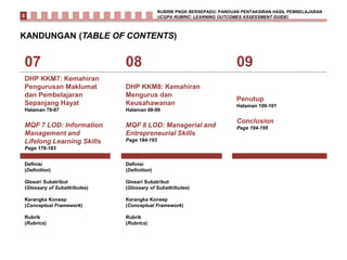 KANDUNGAN (TABLE OF CONTENTS)
07 08 09
DHP KKM7: Kemahiran
Pengurusan Maklumat
dan Pembelajaran
Sepanjang Hayat
Halaman 78-87
MQF 7 LOD: Information
Management and
Lifelong Learning Skills
Page 176-183
DHP KKM8: Kemahiran
Mengurus dan
Keusahawanan
Halaman 88-99
MQF 8 LOD: Managerial and
Entrepreneurial Skills
Page 184-193
Penutup
Halaman 100-101
Conclusion
Page 194-195
Definisi
(Definition)
Glosari Subatribut
(Glossary of Subattributes)
Kerangka Konsep
(Conceptual Framework)
Rubrik
(Rubrics)
Definisi
(Definition)
Glosari Subatribut
(Glossary of Subattributes)
Kerangka Konsep
(Conceptual Framework)
Rubrik
(Rubrics)
RUBRIK PNGK BERSEPADU: PANDUAN PENTAKSIRAN HASIL PEMBELAJARAN
(iCGPA RUBRIC: LEARNING OUTCOMES ASSESSMENT GUIDE)0
 