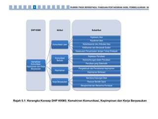 Rajah 5.1: Kerangka Konsep DHP KKM5: Kemahiran Komunikasi, Kepimpinan dan Kerja Berpasukan
SubatributAtributDHP KKM5
Kemahiran
Komunikasi,
Kepimpinan dan Kerja
Berpasukan
Komunikasi Lisan
Kejelasan Idea
Keyakinan Idea
Keberkesanan dan Artikulasi Idea
Kefahaman dan Menjawab Soalan
Kesesuaian Penyampaian dengan Tahap Khalayak
Komunikasi
Bertulis
Kejelasan Penulisan
Kesinambungan dalam Penulisan
Penulisan yang Sistematik
Kepimpinan
Pengetahuan dan Pemahaman Kepimpinan
Kepimpinan Berkesan
Kerja Berpasukan
Membina Hubungan Baik
Peranan Bersilih Ganti
Menghormati dan Menerima Pendapat
RUBRIK PNGK BERSEPADU: PANDUAN PENTAKSIRAN HASIL PEMBELAJARAN 605
 