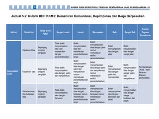 Atribut Subatribut
Tahap Guna
Pakai
Sangat Lemah Lemah Memuaskan Baik Sangat Baik
Contoh
Tugasan
Pentaksiran
Komunikasi
Lisan
Kejelasan Idea
Sepanjang
program
pengajian
Tidak boleh
menyampaikan
idea dan
memerlukan
banyak
penambahbaikan.
Boleh
menyampaikan
idea dan
memerlukan
penambahbaikan
lanjut.
Boleh
menyampaikan
idea dengan jelas
namun
memerlukan
sedikit
penambahbaikan.
Boleh
menyampaikan
idea dengan
jelas.
Boleh
menyampaikan
idea dengan
sangat jelas.
Pembentangan
/ Kritik / Main
Peranan /
Drama /
Demonstrasi
Keyakinan Idea
Sepanjang
program
pengajian
Tidak boleh
menyampaikan
idea dengan yakin
dan menyakinkan.
Boleh
menyampaikan
idea dengan
yakin dan
menyakinkan
namun
memerlukan
penambahbaikan
lanjut.
Boleh
menyampaikan
idea dengan yakin
dan menyakinkan
namun
memerlukan
sedikit
penambahbaikan.
Boleh
menyampaikan
idea dengan
yakin dan
menyakinkan.
Boleh
menyampaikan
idea dengan
sangat yakin
dan
menyakinkan.
Keberkesanan
dan Artikulasi
Idea
Sepanjang
program
pengajian
Tidak boleh
menyampaikan
idea dengan
berkesan.
Boleh
menyampaikan
idea dengan
berkesan namun
memerlukan
penambahbaikan
lanjut.
Boleh
menyampaikan
idea dengan
berkesan namun
memerlukan
sedikit
penambahbaikan.
Boleh
menyampaikan
idea dengan
berkesan dan
petah.
Boleh
menyampaikan
idea dengan
sangat
berkesan dan
petah.
Jadual 5.2: Rubrik DHP KKM5: Kemahiran Komunikasi, Kepimpinan dan Kerja Berpasukan
RUBRIK PNGK BERSEPADU: PANDUAN PENTAKSIRAN HASIL PEMBELAJARAN 615
 