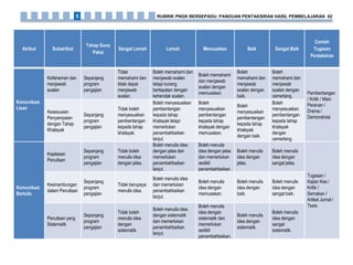 Atribut Subatribut
Tahap Guna
Pakai
Sangat Lemah Lemah Memuaskan Baik Sangat Baik
Contoh
Tugasan
Pentaksiran
Komunikasi
Lisan
Kefahaman dan
menjawab
soalan
Sepanjang
program
pengajian
Tidak
memahami dan
tidak dapat
menjawab
soalan.
Boleh memahami dan
menjawab soalan
tetapi kurang
bertepatan dengan
kehendak soalan.
Boleh memahami
dan menjawab
soalan dengan
memuaskan.
Boleh
memahami dan
menjawab
soalan dengan
baik.
Boleh
memahami dan
menjawab
soalan dengan
cemerlang.
Pembentangan
/ Kritik / Main
Peranan /
Drama /
Demonstrasi
Kesesuaian
Penyampaian
dengan Tahap
Khalayak
Sepanjang
program
pengajian
Tidak boleh
menyesuaikan
pembentangan
kepada tahap
khalayak.
Boleh menyesuaikan
pembentangan
kepada tahap
khalayak tetapi
memerlukan
penambahbaikan
lanjut.
Boleh
menyesuaikan
pembentangan
kepada tahap
khalayak dengan
memuaskan.
Boleh
menyesuaikan
pembentangan
kepada tahap
khalayak
dengan baik.
Boleh
menyesuaikan
pembentangan
kepada tahap
khalayak
dengan
cemerlang.
Komunikasi
Bertulis
Kejelasan
Penulisan
Sepanjang
program
pengajian
Tidak boleh
menulis idea
dengan jelas.
Boleh menulis idea
dengan jelas dan
memerlukan
penambahbaikan
lanjut.
Boleh menulis
idea dengan jelas
dan memerlukan
sedikit
penambahbaikan.
Boleh menulis
idea dengan
jelas.
Boleh menulis
idea dengan
sangat jelas.
Tugasan /
Kajian Kes /
Kritik /
Semakan /
Artikel Jurnal /
Tesis
Kesinambungan
dalam Penulisan
Sepanjang
program
pengajian
Tidak berupaya
menulis idea.
Boleh menulis idea
dan memerlukan
penambahbaikan
lanjut.
Boleh menulis
idea dengan
memuaskan.
Boleh menulis
idea dengan
baik.
Boleh menulis
idea dengan
sangat baik.
Penulisan yang
Sistematik
Sepanjang
program
pengajian
Tidak boleh
menulis idea
dengan
sistematik.
Boleh menulis idea
dengan sistematik
dan memerlukan
penambahbaikan
lanjut.
Boleh menulis
idea dengan
sistematik dan
memerlukan
sedikit
penambahbaikan.
Boleh menulis
idea dengan
sistematik.
Boleh menulis
idea dengan
sangat
sistematik.
RUBRIK PNGK BERSEPADU: PANDUAN PENTAKSIRAN HASIL PEMBELAJARAN 625
 