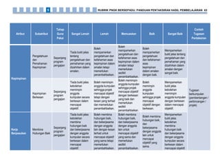 Atribut Subatribut
Tahap
Guna
Pakai
Sangat Lemah Lemah Memuaskan Baik Sangat Baik
Contoh
Tugasan
Pentaksiran
Kepimpinan
Pengetahuan
dan
Pemahaman
Kepimpinan
Sepanjang
program
pengajian
Tiada bukti jelas
tentang
pengetahuan dan
pemahaman yang
dizahirkan dalam
amalan.
Boleh
mempamerkan
pengetahuan dan
kefahaman asas
kepimpinan dalam
amalan tetapi
memerlukan
penambahbaikan.
Boleh
mempamerkan
pengetahuan dan
kefahaman asas
kepimpinan dalam
amalan tetapi
memerlukan
sedikit
penambahbaikan.
Boleh
mempamerkan
pengetahuan
dan kefahaman
asas
kepimpinan
dalam amalan
dengan baik.
Mempamerkan
bukti jelas tentang
pengetahuan dan
pemahaman yang
dizahirkan dalam
amalan dengan
sangat baik.
Tugasan
berkumpulan
(pembentangan /
perbincangan /
projek)
Kepimpinan
Berkesan
Sepanjang
program
pengajian
Tiada bukti jelas
kebolehan
memimpin
anggota
kumpulan secara
berkesan dalam
mencapai
objektif.
Boleh memimpin
anggota kumpulan
sehingga projek
mencapai objektif
tetapi dengan
kesan yang terhad
dan memerlukan
penambahbaikan.
Boleh memimpin
anggota kumpulan
sehingga projek
mencapai objektif
dengan berkesan
yang baik dan
memerlukan
sedikit
penambahbaikan.
Boleh
memimpin
anggota
kumpulan
sehingga projek
mencapai
objektif dengan
berkesan.
Mempamerkan
bukti jelas
kebolehan
memimpin
anggota kumpulan
dengan berkesan
dalam mencapai
objektif.
Kerja
Berpasukan
Membina
Hubungan Baik
Sepanjang
program
pengajian
Tiada bukti jelas
kebolehan
membina
hubungan baik
dan bekerjasama
dengan anggota
kumpulan secara
berkesan dalam
mencapai
objektif.
Boleh membina
hubungan baik,
dan bekerjasama
dengan anggota
lain dengan kesan
terhad untuk
mencapai objektif
yang sama tetapi
memerlukan
penambahbaikan.
Boleh membina
hubungan baik,
dan bekerjasama
dengan anggota
lain untuk
mencapai objektif
yang sama dan
memerlukan
sedikit
penambahbaikan.
Boleh membina
hubungan baik,
dan
bekerjasama
dengan anggota
lain untuk
mencapai
objektif yang
sama.
Mempamerkan
bukti jelas
kebolehan
membina
hubungan baik
dan bekerjasama
dengan anggota
kumpulan secara
berkesan dalam
mencapai objektif.
RUBRIK PNGK BERSEPADU: PANDUAN PENTAKSIRAN HASIL PEMBELAJARAN 635
 