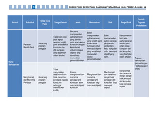Atribut Subatibut
Tahap Guna
Pakai
Sangat Lemah Lemah Memuaskan Baik Sangat Baik
Contoh
Tugasan
Pentaksiran
Kerja
Berpasukan
Peranan
Bersilih Ganti
Sepanjang
program
pengajian
Tiada bukti yang
jelas agihan
peranan bersilih
ganti antara ketua
kumpulan dan
ahli kumpulan
yang dizahirkan
dalam amalan.
Berusaha
mempamerkan
agihan peranan
yang bersilih
ganti antara ketua
kumpulan dengan
kesanterhad
untuk mencapai
objektif yang
sama tetapi
memerlukan
penambahbaikan.
Boleh
mempamerkan
agihan peranan
yang bersilih ganti
antara ketua
kumpulan untuk
mencapai objektif
yang sama tetapi
memerlukan
sedikit
penambahbaikan.
Boleh
mempamerkan
agihan peranan
yang bersilih
ganti antara
ketua kumpulan
untuk mencapai
objektif yang
sama.
Mempamerkan
bukti jelas
agihan peranan
bersilih ganti
antara ketua
kumpulan dan
ahli kumpulan
yang dizahirkan
dalam amalan.
Tugasan
berkumpulan
(pembentangan
/ perbincangan /
projek)
Menghormati
dan Menerima
Pendapat
Sepanjang
program
pengajian
Tidak
menunjukkan
rasa hormat dan
tidak menerima
pendapat anggota
kumpulan
sehingga
menimbulkan
konflik.
Kurang
menghormati dan
menerima
pendapat ahli
kumpulan alam
mencapai objektif
kumpulan.
Menghormati dan
menerima
pendapat ahli
kumpulan bagi
mencapai objektif.
Menghormati
dan menerima
dengan baik
pendapat ahli
kumpulan bagi
mencapai
objektif.
Menghormati
dan menerima
dengan sangat
baik pendapat
ahli kumpulan
bagi mencapai
objektif.
RUBRIK PNGK BERSEPADU: PANDUAN PENTAKSIRAN HASIL PEMBELAJARAN 645
 