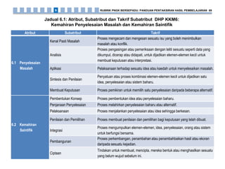 Jadual 6.1: Atribut, Subatribut dan Takrif Subatribut DHP KKM6:
Kemahiran Penyelesaian Masalah dan Kemahiran Saintifik
Atribut Subatribut Takrif
6.1 Penyelesaian
Masalah
Kenal Pasti Masalah
Proses mengecam dan mengesan sesuatu isu yang boleh menimbulkan
masalah atau konflik.
Analisis
Proses pengasingan atau pemeriksaan dengan teliti sesuatu seperti data yang
dikumpul, dicerap atau didapati, untuk dijadikan elemen-elemen kecil untuk
membuat keputusan atau interpretasi.
Aplikasi Pelaksanaan terhadap sesuatu idea atau kaedah untuk menyelesaikan masalah.
Sintesis dan Penilaian
Penyatuan atau proses kombinasi elemen-elemen kecil untuk dijadikan satu
idea, penyelesaian atau sistem baharu.
Membuat Keputusan Proses pemikiran untuk memilih satu penyelesaian daripada beberapa alternatif.
6.2 Kemahiran
Saintifik
Pembentukan Konsep Proses pembentukan idea atau penyelesaian baharu.
Penjanaan Penyelesaian Proses melahirkan penyelesaian baharu atau alternatif.
Pelaksanaan Proses menjalankan penyelesaian atau idea sehingga berkesan.
Penilaian dan Pemilihan Proses membuat penilaian dan pemilihan bagi keputusan yang telah dibuat.
Integrasi
Proses mengumpulkan elemen-elemen, idea, penyelesaian, orang atau sistem
untuk berfungsi bersama.
Pembangunan
Proses perkembangan, penambahan atau penambahbaikan hasil atau ekoran
daripada sesuatu kejadian.
Ciptaan
Tindakan untuk membuat, mencipta, mereka bentuk atau menghasilkan sesuatu
yang belum wujud sebelum ini.
RUBRIK PNGK BERSEPADU: PANDUAN PENTAKSIRAN HASIL PEMBELAJARAN 696
 