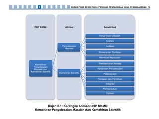 Rajah 6.1: Kerangka Konsep DHP KKM6:
Kemahiran Penyelesaian Masalah dan Kemahiran Saintifik
SubattributAttributDHP KKM6
Kemahiran
Penyelesaian
Masalah dan
Kemahiran Saintifik
Penyelesaian
Masalah
Kenal Pasti Masalah
Analisis
Aplikasi
Sintesis dan Penilaian
Membuat Keputusan
Kemahiran Saintifik
Pembentukan Konsep
Penjanaan Penyelesaian
Pelaksanaan
Penilaian dan Pemilihan
Integrasi
Pembentukan
Ciptaan
RUBRIK PNGK BERSEPADU: PANDUAN PENTAKSIRAN HASIL PEMBELAJARAN 706
 