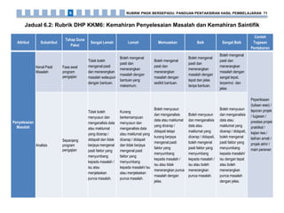 Jadual 6.2: Rubrik DHP KKM6: Kemahiran Penyelesaian Masalah dan Kemahiran Saintifik
Attribut Subatribut
Tahap Guna
Pakai
Sangat Lemah Lemah Memuaskan Baik Sangat Baik
Contoh
Tugasan
Pentaksiran
Penyelesaian
Masalah
Kenal Pasti
Masalah
Fasa awal
program
pengajian
Tidak boleh
mengenal pasti
dan menerangkan
masalah walaupun
dengan bantuan.
Boleh mengenal
pasti dan
menerangkan
masalah dengan
bantuan yang
maksimum.
Boleh mengenal
pasti dan
menerangkan
masalah dengan
sedikit bantuan.
Boleh mengenal
pasti dan
menerangkan
masalah dengan
tepat dan jelas
tanpa bantuan.
Boleh mengenal
pasti dan
menerangkan
masalah dengan
sangat tepat,
terperinci dan
jelas.
Peperiksaan
(tulisan esei) /
laporan projek
/ tugasan /
prestasi projek
praktikal /
kajian kes /
latihan amali /
projek akhir /
main peranan
Analisis
Sepanjang
program
pengajian
Tidak boleh
menyusun dan
menganalisis data
atau maklumat
yang dicerap /
didapati dan tidak
berjaya mengenal
pasti faktor yang
menyumbang
kepada masalah /
isu atau
menjelaskan
punca masalah.
Kurang
berkemampuan
menyusun dan
menganalisis data
atau maklumat yang
dicerap / didapati
dan tidak berjaya
mengenal pasti
faktor yang
menyumbang
kepada masalah/ isu
atau menjelaskan
punca masalah.
Boleh menyusun
dan menganalisis
data atau maklumat
yang dicerap /
didapati tetapi
kurang berjaya
mengenal pasti
faktor yang
menyumbang
kepada masalah /
isu atau tidak
menerangkan punca
masalah dengan
jelas.
Boleh menyusun
dan menganalisis
data atau
maklumat yang
dicerap / didapati,
boleh mengenal
pasti faktor yang
menyumbang
kepada masalah /
isu atau boleh
menerangkan
punca masalah.
Boleh menyusun
dan menganalisis
data atau
maklumat yang
dicerap / didapati,
boleh mengenal
pasti faktor yang
menyumbang
kepada masalah/
isu dengan tepat
atau boleh
menerangkan
punca masalah
dengan jelas.
RUBRIK PNGK BERSEPADU: PANDUAN PENTAKSIRAN HASIL PEMBELAJARAN 716
 
