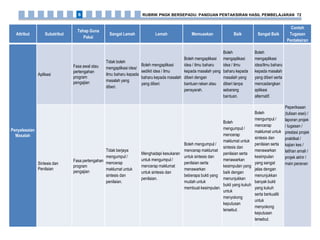 Attribut Subatribut
Tahap Guna
Pakai
Sangat Lemah Lemah Memuaskan Baik Sangat Baik
Contoh
Tugasan
Pentaksiran
Penyelesaian
Masalah
Aplikasi
Fasa awal atau
pertengahan
program
pengajian
Tidak boleh
mengaplikasi idea/
ilmu baharu kepada
masalah yang
diberi.
Boleh mengaplikasi
sedikit idea / ilmu
baharu kepada masalah
yang diberi.
Boleh mengaplikasi
idea / ilmu baharu
kepada masalah yang
diberi dengan
bantuan rakan atau
pensyarah.
Boleh
mengaplikasi
idea / ilmu
baharu kepada
masalah yang
diberi tanpa
sebarang
bantuan.
Boleh
mengaplikasi
idea/ilmu baharu
kepada masalah
yang diberi serta
mencadangkan
aplikasi
alternatif.
Peperiksaan
(tulisan esei) /
laporan projek
/ tugasan /
prestasi projek
praktikal /
kajian kes /
latihan amali /
projek akhir /
main perananSintesis dan
Penilaian
Fasa pertengahan
program
pengajian
Tidak berjaya
mengumpul /
mencerap
maklumat untuk
sintesis dan
penilaian.
Menghadapi kesukaran
untuk mengumpul /
mencerap maklumat
untuk sintesis dan
penilaian.
Boleh mengumpul /
mencerap maklumat
untuk sintesis dan
penilaian serta
menawarkan
beberapa bukti yang
mudah untuk
membuat kesimpulan.
Boleh
mengumpul /
mencerap
maklumat untuk
sintesis dan
penilaian serta
menawarkan
kesimpulan yang
baik dengan
menunjukkan
bukti yang kukuh
untuk
menyokong
keputusan
tersebut.
Boleh
mengumpul /
mencerap
maklumat untuk
sintesis dan
penilaian serta
menawarkan
kesimpulan
yang sangat
jelas dengan
menunjukkan
banyak bukti
yang kukuh
serta berkualiti
untuk
menyokong
keputusan
tersebut.
RUBRIK PNGK BERSEPADU: PANDUAN PENTAKSIRAN HASIL PEMBELAJARAN 726
 