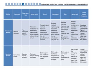 Attribut Subatribut
Tahap Guna
Pakai
Sangat Lemah Lemah Memuaskan Baik Sangat Baik
Contoh
Tugasan
Pentaksiran
Penyelesaian
Masalah
Membuat
Keputusan
Fasa
pertengahan
program
pengajian
Tidak boleh
membanding dan
membezakan
maklumat, idea
dan penyelesaian
walaupun dengan
bantuan.
Kurang berupaya
membuat
keputusan
berasaskan
perbandingan
antara maklumat,
idea dan
penyelesaian yang
sedia ada .
Berupaya
membuat
keputusan yang
memuaskan
berasaskan
perbandingan
antara maklumat,
idea dan
penyelesaian
yang sedia ada.
Berupaya
membuat
keputusan yang
baik berasaskan
perbandingan
antara
maklumat, idea
dan
penyelesaian
yang sedia ada.
Berupaya
membuat
keputusan yang
sangat baik
berasaskan
perbandingan
antara
maklumat, idea
dan
penyelesaian
yang sedia ada.
Peperiksaan
(Tulisan Esei) /
Laporan projek /
Tugasan /
Prestasi projek
Praktikal /
Kajian kes /
Latihan amali /
Projek akhir /
Main peranan
Kemahiran
Saintifik
Pembentukan
Konsep
Sepanjang
program
pengajian
Tidak boleh
menjana sebarang
idea baharu.
Boleh menjana
idea mudah atau
idea yang bukan
baharu.
Boleh menjana
idea baharu
dengan bantuan
rakan-rakan atau
pensyarah.
Boleh menjana
idea baharu
yang
bersesuaian dan
tepat.
Boleh menjana
idea
baharuyang
mantap,
berkualiti dan
mempunyai
potensi untuk
dilaksanakan.
Tugasan /
Laporan projek /
Prestasi projek
praktikal /
Kajian kes,
analisis kes,
Latihan amali /
Projek akhir /
Main peranan
RUBRIK PNGK BERSEPADU: PANDUAN PENTAKSIRAN HASIL PEMBELAJARAN 736
 