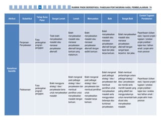 Attribut Subatribut
Tahap Guna
Pakai
Sangat Lemah Lemah Memuaskan Baik Sangat Baik
Contoh Tugasan
Pentaksiran
Kemahiran
Saintifik
Penjanaan
Penyelesaian
Fasa
pertengahan
program
pengajian
Tidak boleh
menyelesaikan
masalah atau
menawar
penyelesaian
alternatif.
Boleh
menyelesaikan
masalah atau
menawar
penyelesaian
alternatif dengan
bantuan yang
maksimum.
Boleh
menyelesaikan
masalah atau
menawar
penyelesaian
alternatif dengan
sedikit bantuan.
Boleh
menyelesaikan
masalah atau
menawar
penyelesaian
alternatif dengan
tepat dan jelas
tanpa bantuan.
Boleh menyelesaikan
masalah atau
menawar
penyelesaian
alternatif dengan
sangat tepat,
terperinci dan jelas.
Peperiksaan (tulisan
esei) / laporan projek /
tugasan / prestasi
projek praktikal /
kajian kes / latihan
amali / projek akhir
/main peranan
Pelaksanaan
Fasa
pertengahan
program
pengajian.
Boleh mengguna
strategi / idea /
penyelesaian lama
untuk menyelesaikan
masalah
Boleh mengenal
pasti pelbagai
strategi / idea /
penyelesaian dan
membuat
pemilihan untuk
menyelesaikan
masalah dengan
bantuan.
Boleh mengenal
pasti pelbagai
strategi / idea /
penyelesaian dan
membuat pemilihan
untuk
menyelesaikan
masalah tanpa
bantuan.
Boleh mengenal
pasti pelbagai
strategi / idea /
penyelesaian dan
membuat
pemilihan untuk
menyelesaikan
masalah serta
menggunakan
beberapa atau
kombinasi
penyelesaian.
Boleh membuat
perbandingan antara
pelbagai strategi /
idea / penyelesaian
dan menilai serta
memilih kaedah yang
paling efektif dan
menggunakannya
untuk menambah baik
situasi atau
menyelesaikan
masalah.
Peperiksaan (tulisan
esei) / laporan projek /
tugasan / prestasi
projek praktikal /
kajian kes / analisis
kes/ latihan amali /
projek akhir /main
peranan
RUBRIK PNGK BERSEPADU: PANDUAN PENTAKSIRAN HASIL PEMBELAJARAN 746
 
