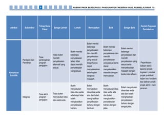 Attribut Subatribut
Tahap Guna
Pakai
Sangat Lemah Lemah Memuaskan Baik Sangat Baik
Contoh Tugasan
Pentaksiran
Kemahiran
Saintifik
Penilaian dan
Pemilihan
Fasa
pertengahan
program
pengajian
Tidak boleh
memilih
penyelesaian
alternatif yang
sesuai.
Boleh menilai
beberapa
penyelesaian
tetapi tidak
dapat memilih
penyelesaian
yang sesuai.
Boleh menilai
beberapa
penyelesaian
dan memilih
penyelesaian
yang sesuai
tetapi hanya
dapat
menyelesaikan
sebahagian
daripada
masalah.
Boleh menilai
beberapa
penyelesaian dan
memilih
penyelesaian
yang sesuai serta
dapat
menyelesaikan
masalah dengan
memuaskan.
Boleh menilai
beberapa
penyelesaian dan
memilih
penyelesaian yang
sesuai serta
menyelesaikan
masalah dengan
teratur dan efisien.
Peperiksaan
(tulisan esei) /
laporan projek /
tugasan / prestasi
projek praktikal /
kajian kes / analisis
kes/ latihan amali /
projek akhir / main
peranan
Integrasi
Fasa akhir
program
pengajian
Tidak boleh
menyatukan idea-
idea sedia ada.
Boleh
menyatukan
idea-idea sedia
ada tetapi tidak
boleh
menghasilkan
penyelesaian
baharu.
Boleh
menyatukan
idea-idea sedia
ada dan boleh
menghasilkan
penyelesaian
baharu dengan
bantuan.
Boleh
menyatukan idea-
idea sedia ada
dan boleh
menghasilkan
penyelesaian
baharu dengan
jelas.
Boleh menyatukan
idea-idea sedia
ada dan boleh
menghasilkan
penyelesaian
baharu dengan
sangat jelas.
RUBRIK PNGK BERSEPADU: PANDUAN PENTAKSIRAN HASIL PEMBELAJARAN 756
 