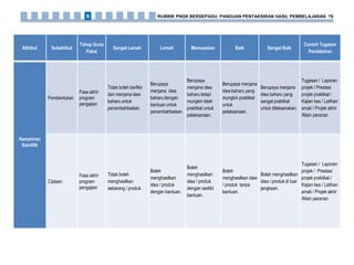Attribut Subatribut
Tahap Guna
Pakai
Sangat Lemah Lemah Memuaskan Baik Sangat Baik
Contoh Tugasan
Pentaksiran
Kemahiran
Saintifik
Pembentukan
Fasa akhir
program
pengajian
Tidak boleh berfikir
dan menjana idea
baharu untuk
penambahbaikan.
Berupaya
menjana idea
baharu dengan
bantuan untuk
penambahbaikan.
Berupaya
menjana idea
baharu tetapi
mungkin tidak
praktikal untuk
pelaksanaan.
Berupaya menjana
idea baharu yang
mungkin praktikal
untuk
pelaksanaan.
Berupaya menjana
idea baharu yang
sangat praktikal
untuk dilaksanakan.
Tugasan / Laporan
projek / Prestasi
projek praktikal /
Kajian kes / Latihan
amali / Projek akhir
/Main peranan
Ciptaan
Fasa akhir
program
pengajian
Tidak boleh
menghasilkan
sebarang / produk .
Boleh
menghasilkan
idea / produk
dengan bantuan.
Boleh
menghasilkan
idea / produk
dengan sedikit
bantuan.
Boleh
menghasilkan idea
/ produk tanpa
bantuan.
Boleh menghasilkan
idea / produk di luar
jangkaan.
Tugasan / Laporan
projek / Prestasi
projek praktikal /
Kajian kes / Latihan
amali / Projek akhir
/Main peranan
RUBRIK PNGK BERSEPADU: PANDUAN PENTAKSIRAN HASIL PEMBELAJARAN 766
 