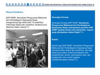 Kerangka Konsep
Kerangka Konsep DHP KKM7: Kemahiran
Pengurusan Maklumat dan Pembelajaran
Sepanjang Hayat memaparkan pecahan DHP
KKM7 kepada Atribut dan Subatribut seperti
yang ditunjukkan dalam Rajah 7.1.
Rubrik
Rubrik bagi DHP KKM7: Kemahiran Pengurusan
Maklumat dan Pembelajaran Sepanjang Hayat
memperincikan atribut dan subatribut dari segi
tahap guna pakai; kriteria pencapaian iaitu
sangat lemah, lemah, memuaskan, baik, dan
sangat baik; dan contoh tugasan
pentaksiranseperti Jadual 7.2.
Glosari Subatribut
DHP KKM7: Kemahiran Pengurusan Maklumat
dan Pembelajaran Sepanjang Hayat
mengandungi tiga atribut dan 12 subatribut.
Takrif bagi setiap satu subatribut tersebut turut
diberikan dalam Jadual 7.1.
RUBRIK PNGK BERSEPADU: PANDUAN PENTAKSIRAN HASIL PEMBELAJARAN 807
 