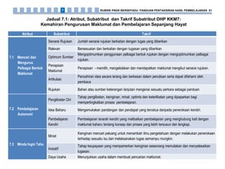 Jadual 7.1: Atribut, Subatribut dan Takrif Subatribut DHP KKM7:
Kemahiran Pengurusan Maklumat dan Pembelajaran Sepanjang Hayat
Atribut Subatribut Takrif
7.1 Mencari dan
Mengurus
Pelbagai Bentuk
Maklumat
Senarai Rujukan Jumlah senarai rujukan berkaitan dengan tugas yang diberikan
Relevan Bersesuaian dan berkaitan dengan tugasan yang diberikan
Optimum Sumber
Mengoptimumkan penggunaan pelbagai bentuk rujukan dengan mengoptimumkan pelbagai
rujukan.
Penapisan
Maklumat
Penapisan - memilih, mengelolakan dan mendapatkan maklumat mengikut senarai rujukan.
Artikulasi
Penzahiran idea secara terang dan berkesan dalam penulisan serta dapat difahami oleh
pembaca
Rujukan Bahan atau sumber keterangan lanjutan mengenai sesuatu perkara sebagai panduan
7.2 Pembelajaran
Autonomi
Penglibatan Diri
Tahap penglibatan, keinginan, minat, optimis dan keterlibatan yang dipaparkan bagi
mempertingkatkan proses pembelajaran.
Idea Baharu Mengemukakan pandangan dan pendapat yang tercetus daripada penerokaan kendiri.
Pembelajaran
Kendiri
Pembelajaran terarah kendiri yang melibatkan pembelajaran yang menghubung kait dengan
maklumat baharu tentang konsep dan proses yang lebih tersusun dan lengkap.
7.3 Minda Ingin Tahu
Minat
Keinginan mencari peluang untuk menambah ilmu pengetahuan dengan melakukan penerokaan
terhadap sesuatu isu dan melaksanakan tugas semampu mungkin.
Inisiatif
Tahap keupayaan yang mempamerkan keinginan seseorang memulakan dan menyelesaikan
tugasan.
Daya Usaha Menunjukkan usaha dalam membuat pencarian maklumat.
RUBRIK PNGK BERSEPADU: PANDUAN PENTAKSIRAN HASIL PEMBELAJARAN 817
 