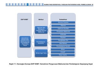 Rajah 7.1: Kerangka Konsep DHP KKM7: Kemahiran Pengurusan Maklumat dan Pembelajaran Sepanjang Hayat
SubattributAttributDHP KKM7
Kemahiran
Pengurusan
Maklumat dan
Pembelajaran
Sepanjang
Hayat
Mencari dan
Mengurus
Pelbagai Bentuk
Maklumat
Senarai Rujukan
Relevan
Optimum Sumber
Penapisan Maklumat
Artikulasi
Rujukan
Pembelajaran
Autonomi
Penglibatan Diri
Idea Baharu
Pembelajaran Kendiri
Minda Ingin Tahu
Minat
Inisiatif
Daya Usaha
RUBRIK PNGK BERSEPADU: PANDUAN PENTAKSIRAN HASIL PEMBELAJARAN 827
 