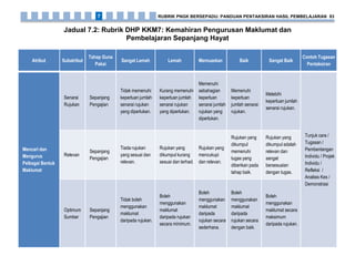 Atribut Subatribut
Tahap Guna
Pakai
Sangat Lemah Lemah Memuaskan Baik Sangat Baik
Contoh Tugasan
Pentaksiran
Mencari dan
Mengurus
Pelbagai Bentuk
Maklumat
Senarai
Rujukan
Sepanjang
Pengajian
Tidak memenuhi
keperluan jumlah
senarai rujukan
yang diperlukan.
Kurang memenuhi
keperluan jumlah
senarai rujukan
yang diperlukan.
Memenuhi
sebahagian
keperluan
senarai jumlah
rujukan yang
diperlukan.
Memenuhi
keperluan
jumlah senarai
rujukan.
Melebihi
keperluan jumlah
senarai rujukan.
Tunjuk cara /
Tugasan /
Pembentangan
Individu / Projek
Individu /
Refleksi /
Analisis Kes /
Demonstrasi
Relevan
Sepanjang
Pengajian
Tiada rujukan
yang sesuai dan
relevan.
Rujukan yang
dikumpul kurang
sesuai dan terhad.
Rujukan yang
mencukupi
dan relevan.
Rujukan yang
dikumpul
memenuhi
tugas yang
diberikan pada
tahap baik.
Rujukan yang
dikumpul adalah
relevan dan
sangat
bersesuaian
dengan tugas.
Optimum
Sumber
Sepanjang
Pengajian
Tidak boleh
menggunakan
maklumat
daripada rujukan.
Boleh
menggunakan
maklumat
daripada rujukan
secara mínimum.
Boleh
menggunakan
maklumat
daripada
rujukan secara
sederhana.
Boleh
menggunakan
maklumat
daripada
rujukan secara
dengan baik.
Boleh
menggunakan
maklumat secara
maksimum
daripada rujukan.
Jadual 7.2: Rubrik DHP KKM7: Kemahiran Pengurusan Maklumat dan
Pembelajaran Sepanjang Hayat
RUBRIK PNGK BERSEPADU: PANDUAN PENTAKSIRAN HASIL PEMBELAJARAN 837
 