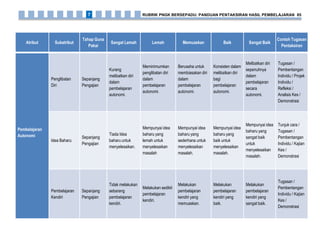 Atribut Subatribut
Tahap Guna
Pakai
Sangat Lemah Lemah Memuaskan Baik Sangat Baik
Contoh Tugasan
Pentaksiran
Pembelajaran
Autonomi
Penglibatan
Diri
Sepanjang
Pengajian
Kurang
melibatkan diri
dalam
pembelajaran
autonomi.
Meminimumkan
penglibatan diri
dalam
pembelajaran
autonomi.
Berusaha untuk
membiasakan diri
dalam
pembelajaran
autonomi.
Konsisten dalam
melibatkan diri
bagi
pembelajaran
autonomi.
Melibatkan diri
sepenuhnya
dalam
pembelajaran
secara
autonomi.
Tugasan /
Pembentangan
Individu / Projek
Individu /
Refleksi /
Analisis Kes /
Demonstrasi
Idea Baharu
Sepanjang
Pengajian
Tiada Idea
baharu untuk
menyelesaikan.
Mempunyai idea
baharu yang
lemah untuk
menyelesaikan
masalah
Mempunyai idea
baharu yang
sederhana untuk
menyelesaikan
masalah.
Mempunyai idea
baharu yang
baik untuk
menyelesaikan
masalah.
Mempunyai idea
baharu yang
sangat baik
untuk
menyelesaikan
masalah.
Tunjuk cara /
Tugasan /
Pembentangan
Individu / Kajian
Kes /
Demonstrasi
Pembelajaran
Kendiri
Sepanjang
Pengajian
Tidak melakukan
sebarang
pembelajaran
kendiri.
Melakukan sedikit
pembelajaran
kendiri.
Melakukan
pembelajaran
kendiri yang
memuaskan.
Melakukan
pembelajaran
kendiri yang
baik.
Melakukan
pembelajaran
kendiri yang
sangat baik.
Tugasan /
Pembentangan
Individu / Kajian
Kes /
Demonstrasi
RUBRIK PNGK BERSEPADU: PANDUAN PENTAKSIRAN HASIL PEMBELAJARAN 857
 